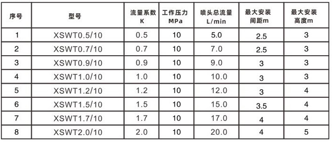 細(xì)水霧開式噴頭性能參數(shù)